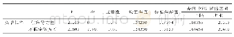 《表9 负增长中心支公司独立样本T检验结果》