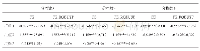 表2 模型估计结果汇总2