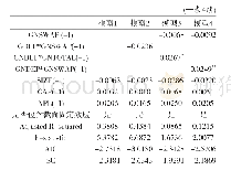 表4 因变量为贷款总额增长率回归结果（样本：规模小于中值）