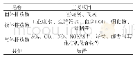 表1 M公司主要污染物：基于循环经济资源价值流的环境成本核算问题探讨——以火电企业为例