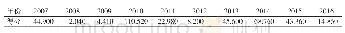 表5 太阳纸业加入低碳能力指标后2007-2016财务绩效综合得分