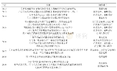 表1 十八大以来河北省金融扶贫相关文件梳理