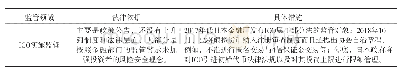 《表1 日本区块链监管模式构建措施》