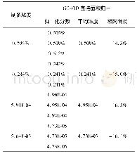 《表3 GC-FID直接面积归一测量数据》