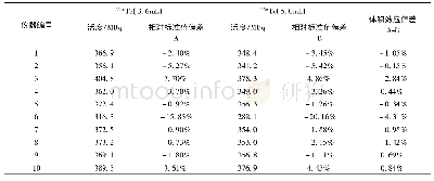 《表4 体积效应对活度计测量结果的影响》