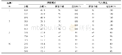 《表3 测试2读写测试数据》