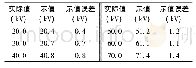 表2 实际测量数据：一种绝缘油介电强度测试仪校准装置