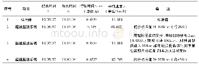 表1 区间超速监测系统现场测试结果