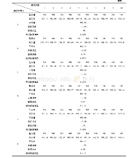 表2 坩埚架上1～8测点位置在马弗炉内的温度测试值