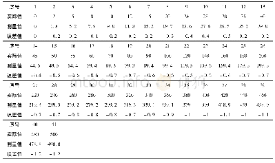 表3测量值与实际值的误差表