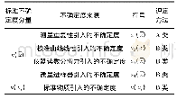 表1 标准不确定度分量表