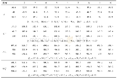 表2 水中阴离子混合溶液标准物质均匀性检验结果