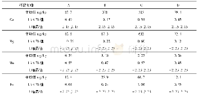 表8 样品中无机元素含量的比对结果