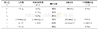 表2 介质温度为20.1℃采用台式液体密度计测量时的不确定度