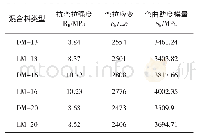 《表5 各级配不同沥青混合料的低温性能》