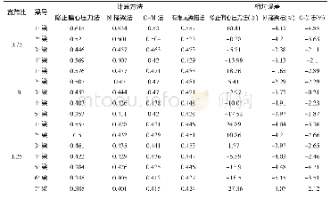 表3 各宽跨比荷载横向分布系数对比