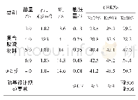 表5 胶凝材料稳定粉土路用性能测试结果