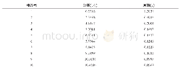 《表1 反应谱分析的前十阶模态》