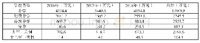 表2 近3年图书购置经费统计表