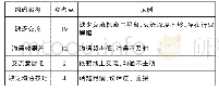 《表7 交流沟通的关联式编码名称及示例表》