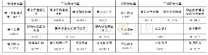 《表2 高职院校现代服务业一流特色专业群建设评价指标权重表》