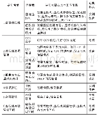 《表4 课程内容分解表：基于成果导向的项目化课程教学设计》