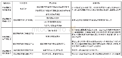 《表3 智能网联汽车专业需要配备的主要软硬件教学资源表》