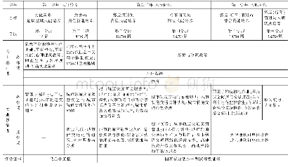 《表3“循岗施教、院站融合”的工学结合人才培养体系表》