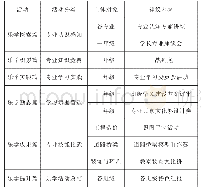 《表2 工程类专业“乐学活动”规划表》