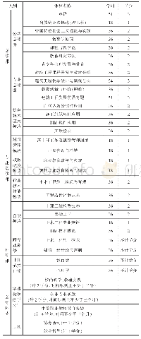 表2 教学计划及课程设置表