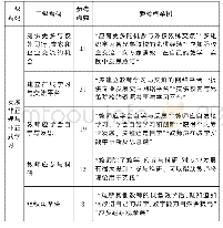 表5 如何促进教师专业发展（n=45)