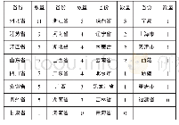 表1 我国高职院校会计骨干专业省际分布