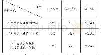 《表1 三所高职院校2017届土木工程专业毕业生汇总表》