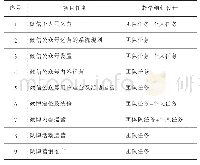 表2“微信与微博运营”课程项目任务组织设计