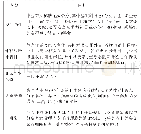 表2 专门职业大学设置基准