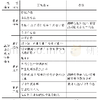 表1 高职教育发展评价体系指标