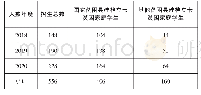 表2 2018—2020年佛山对口凉山州招生注册人数