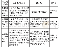 表1 职业教育三个阶段课堂教学评价具体表征比较