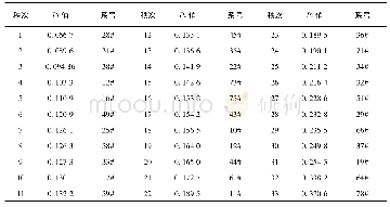 《表4 按各生长、结实和子代生长因子表现对红松无性系综合评定结果Tab.4 Results of comprehensive evaluation of Pinus koraiensis clones