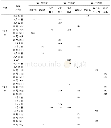 《表2 较大种群灰鹤在向海保护区的觅食区域类型与数量统计》