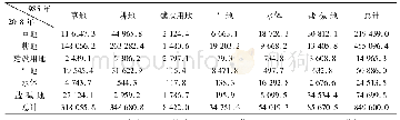 表1 1985—2018年土地利用类型转移矩阵