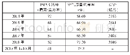 表1 2014-2019年江阴市PM2.5浓度、空气优良率和GDP变化