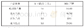 表1 2020年1-2月泰州市主要产品出口情况