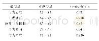 《表3 数据的信度检验：基于TPB与SEM的农户耕地地力保护补贴响应机制分析——以新疆奇台县为例》