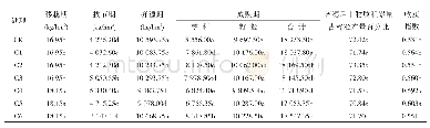 表4 不同硅肥施入量对水稻干物质积累量的影响