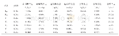 《表3 生物炭基肥对青贮玉米成熟期土壤养分含量的影响》