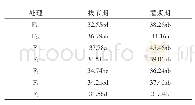 表4 生物炭基肥对青贮玉米SPAD值的影响