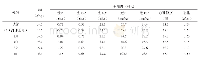 《表3 玉米-苜蓿轮作试验耕层土壤理化性状变化》