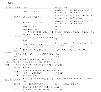 表1 基于可持续生计的长沙市乡村旅游扶贫绩效评价指标体系