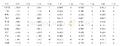 表6 西部地区各省份历年科技创新与农业现代化的耦合协调系数及排名